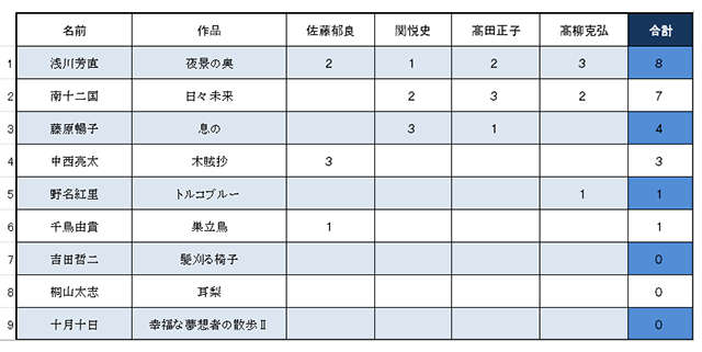 第15回点数表