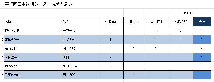 点数表